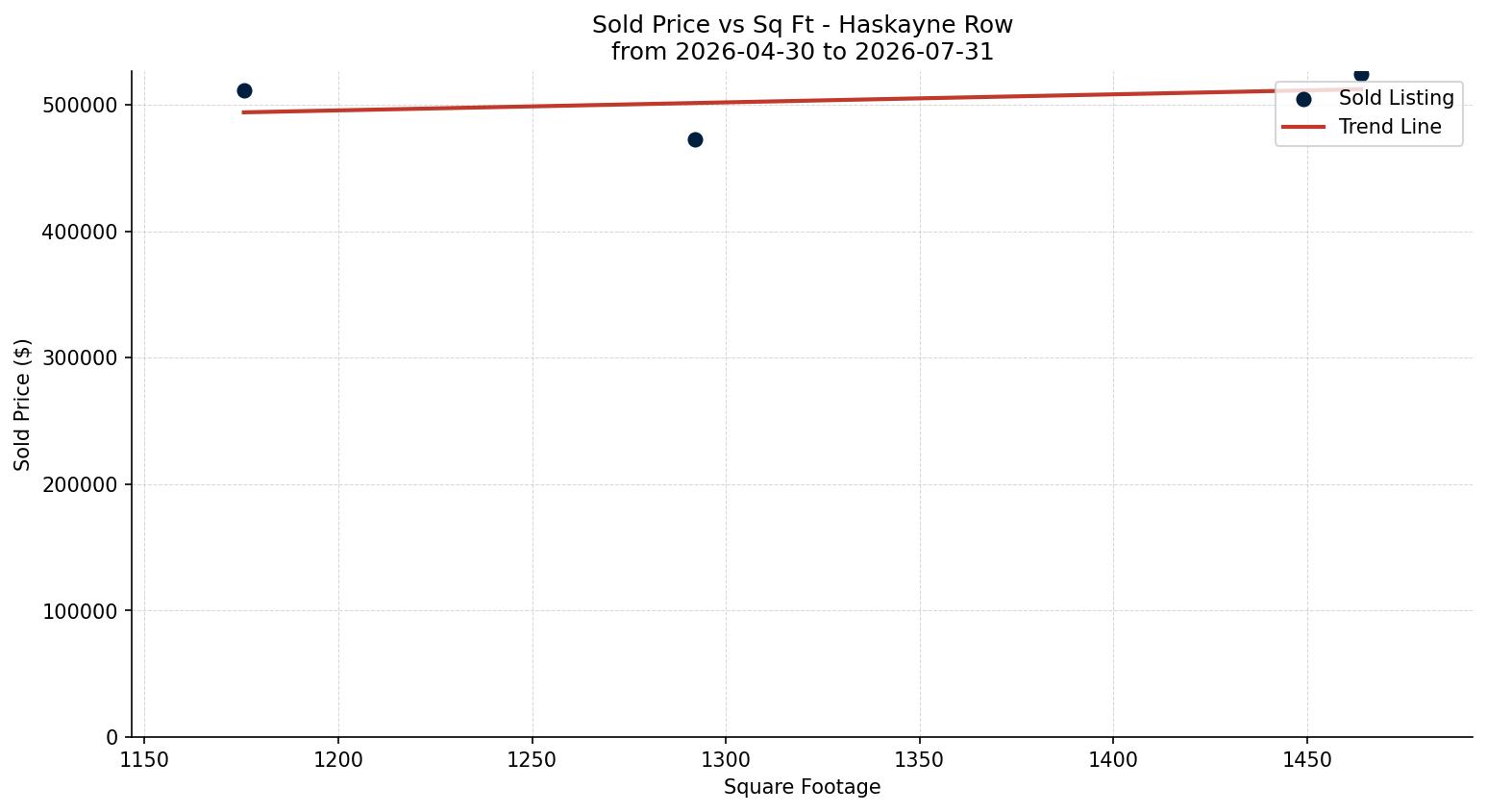 Haskayne Row/Townhouse Price vs. Square Footage – last 3 months