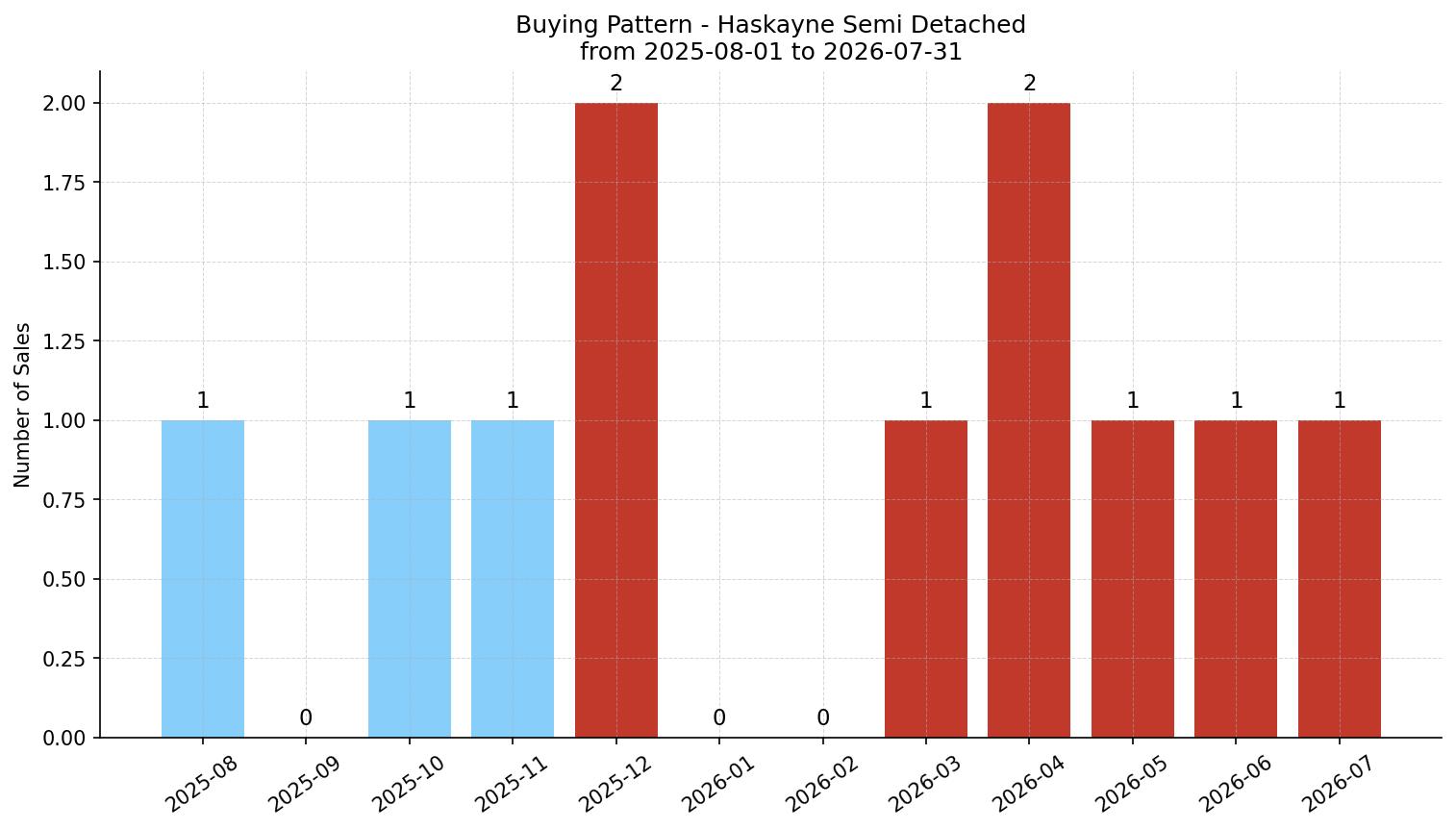 Haskayne Semi Detached (Half Duplex) Buying Pattern – last 12 months