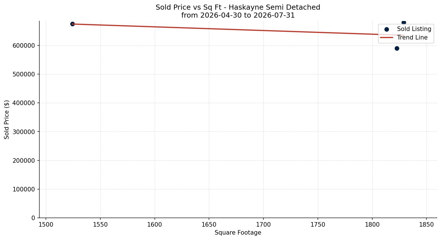 Haskayne Semi Detached (Half Duplex) Price vs. Square Footage – last 3 months