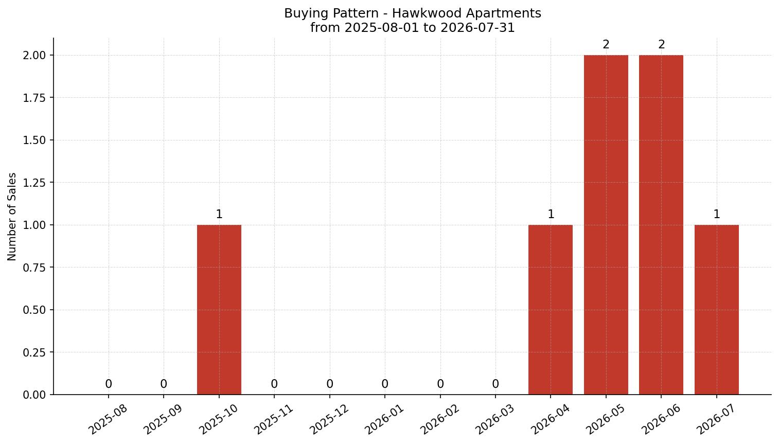 Hawkwood Apartment Buying Pattern – last 12 months