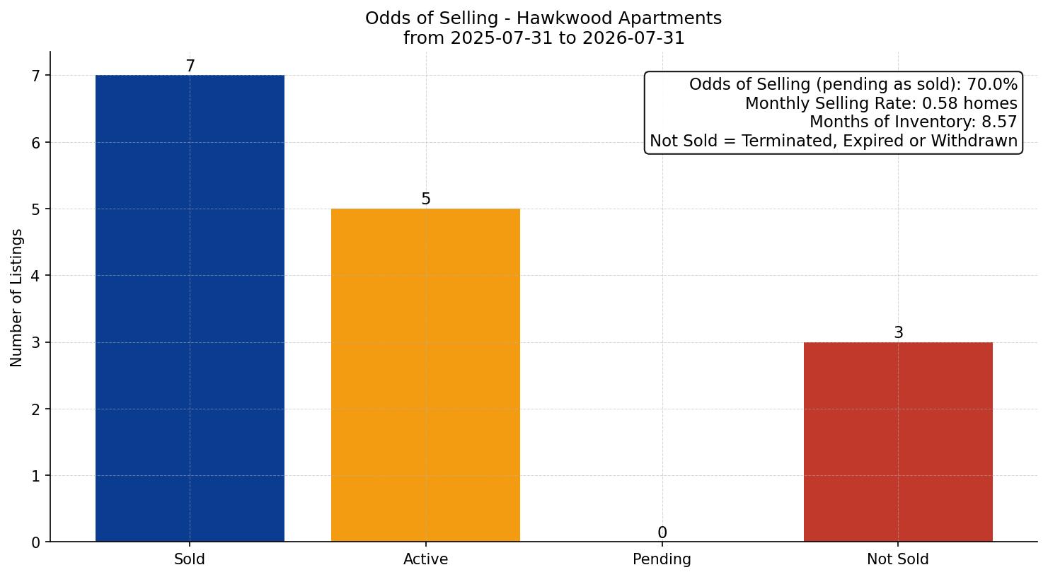 Hawkwood Apartment Odds of Selling – last 12 months