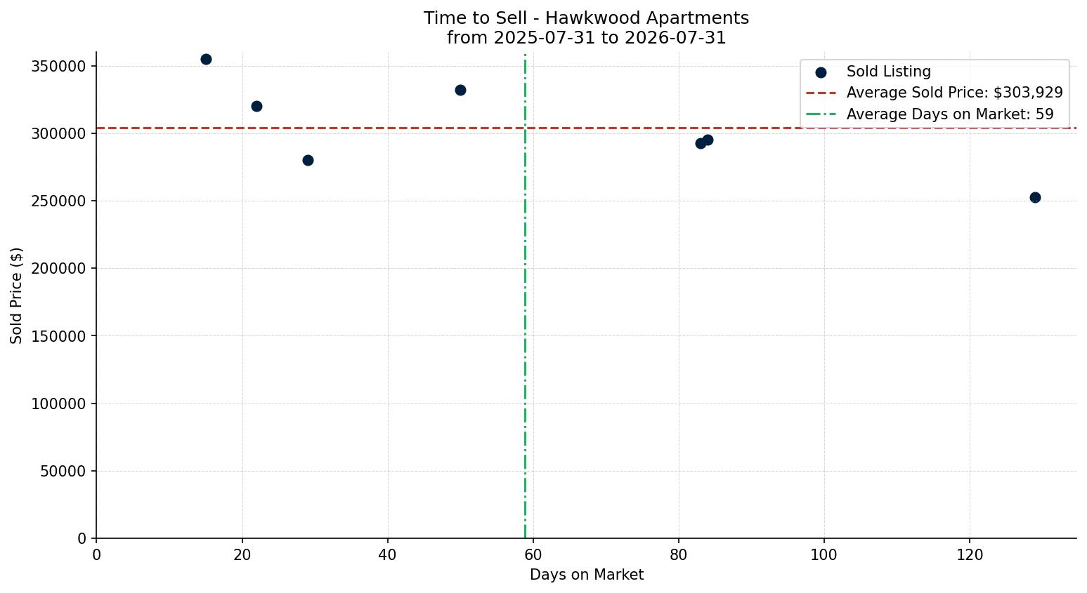 Hawkwood Apartment Time to Sell from 2025-07-31 to 2026-07-31