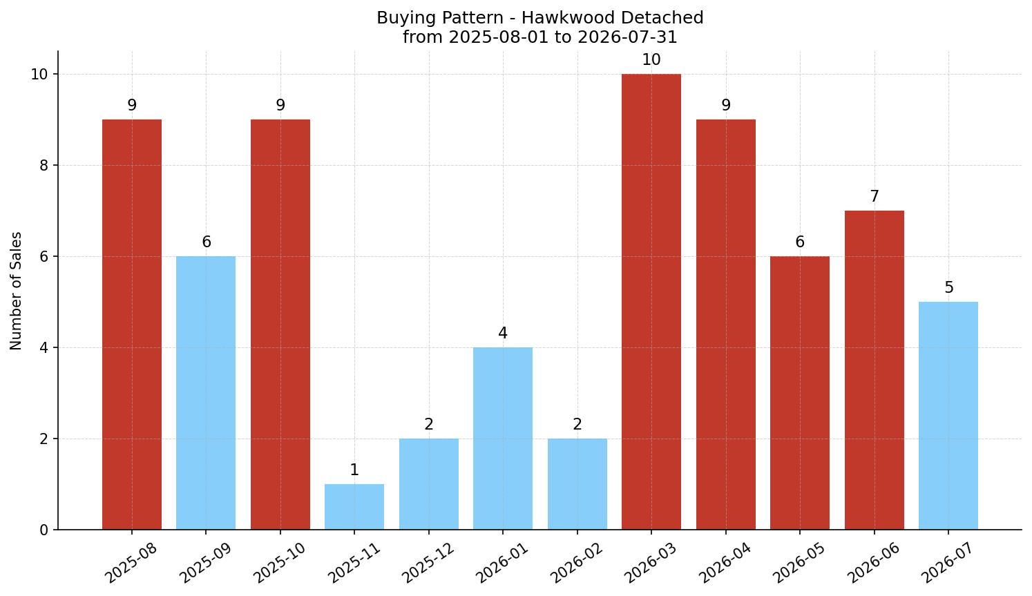 Hawkwood Detached Buying Pattern – last 12 months