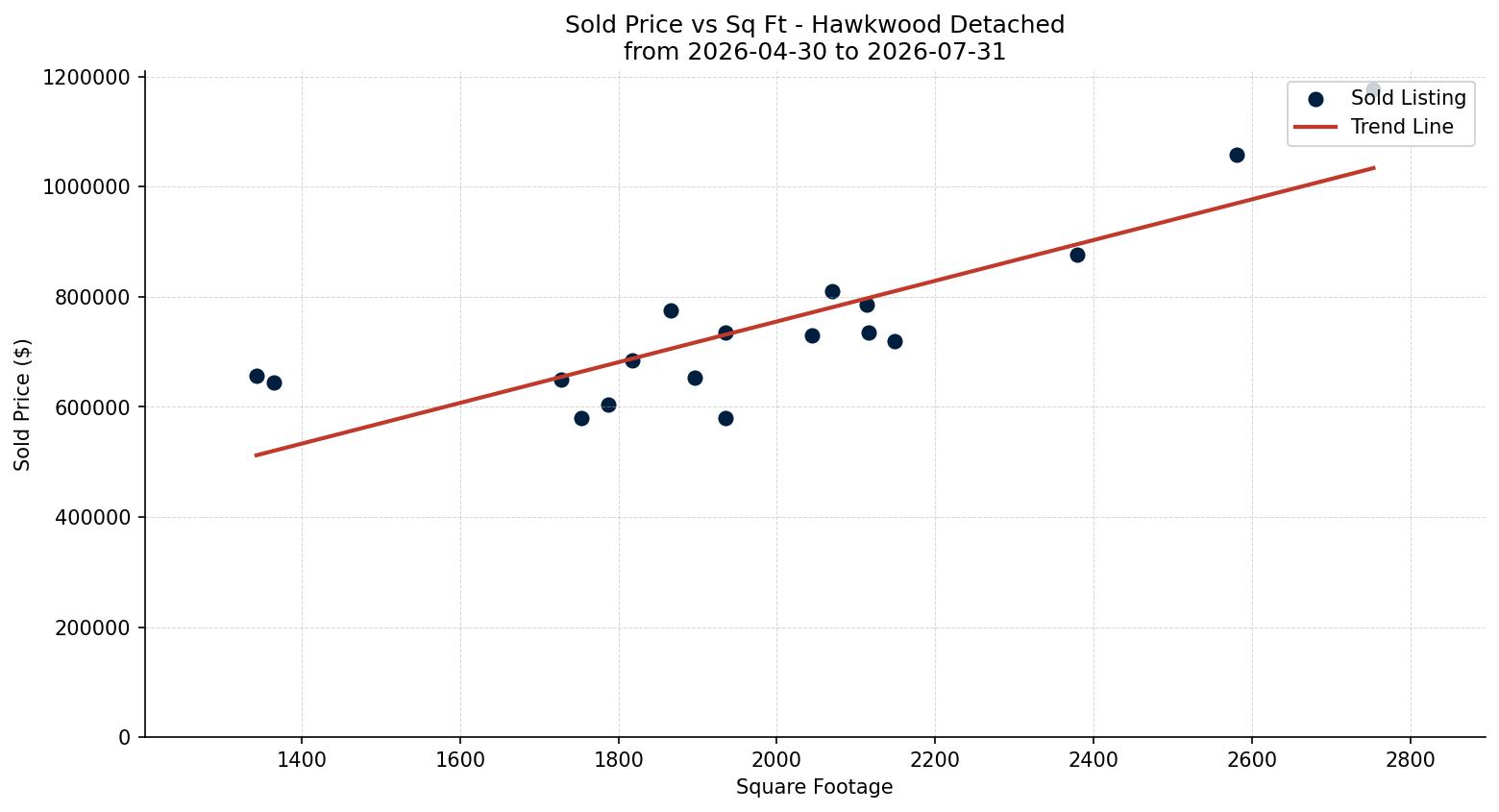 Hawkwood Detached Price vs. Square Footage – last 3 months