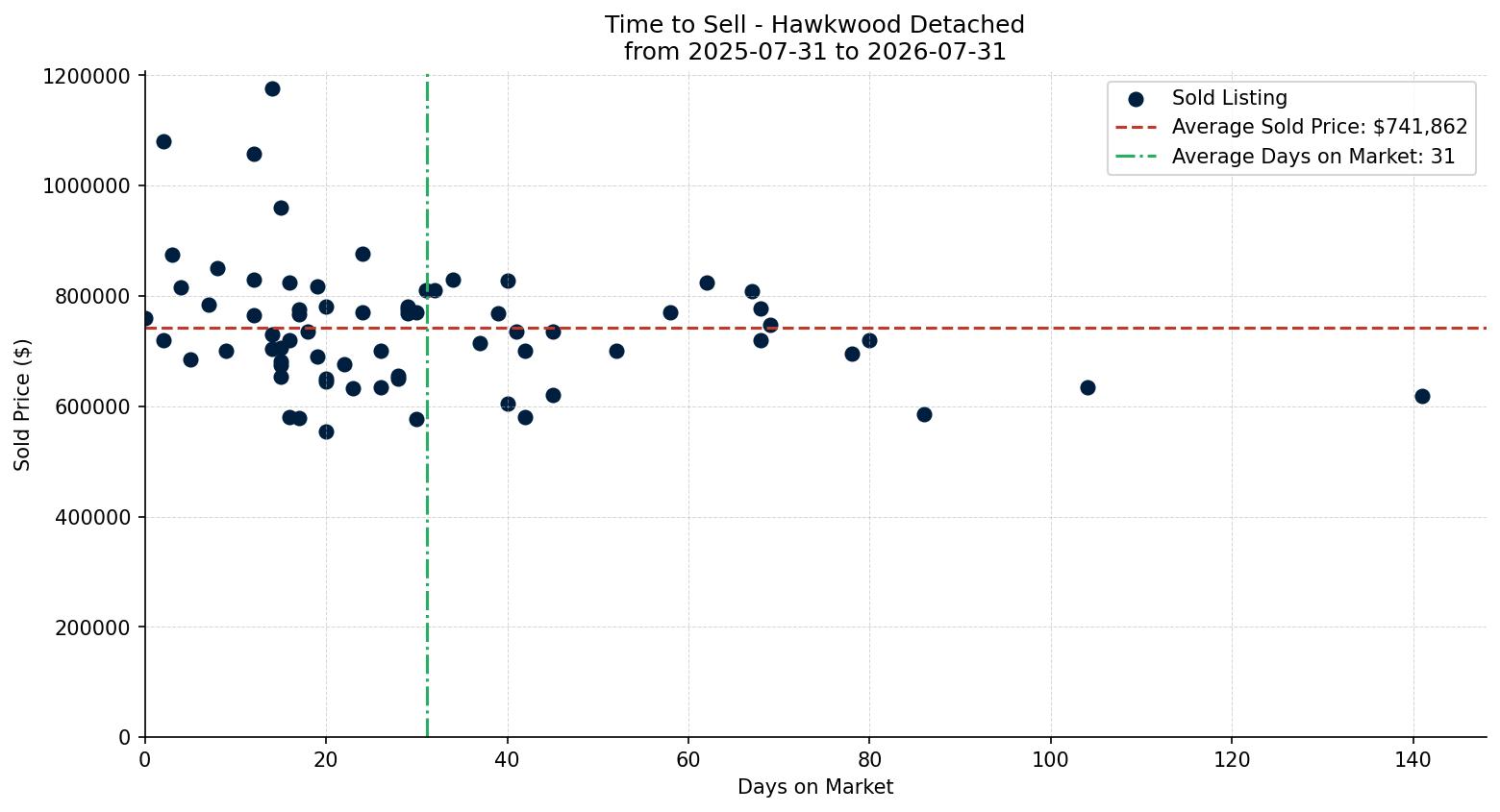 Hawkwood Detached Time to Sell from 2025-07-31 to 2026-07-31
