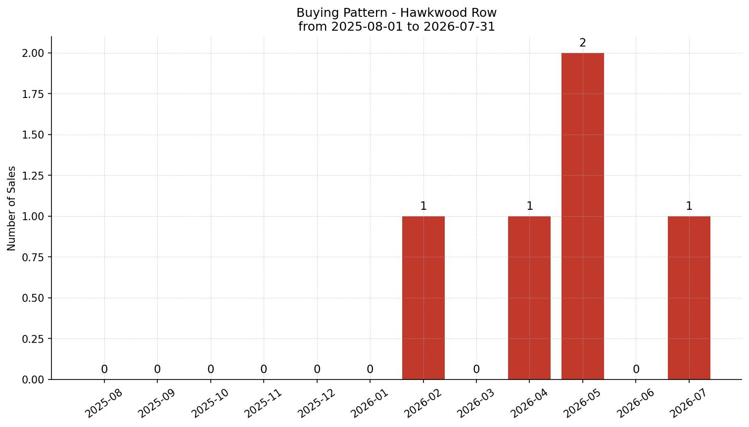 Hawkwood Row/Townhouse Buying Pattern – last 12 months