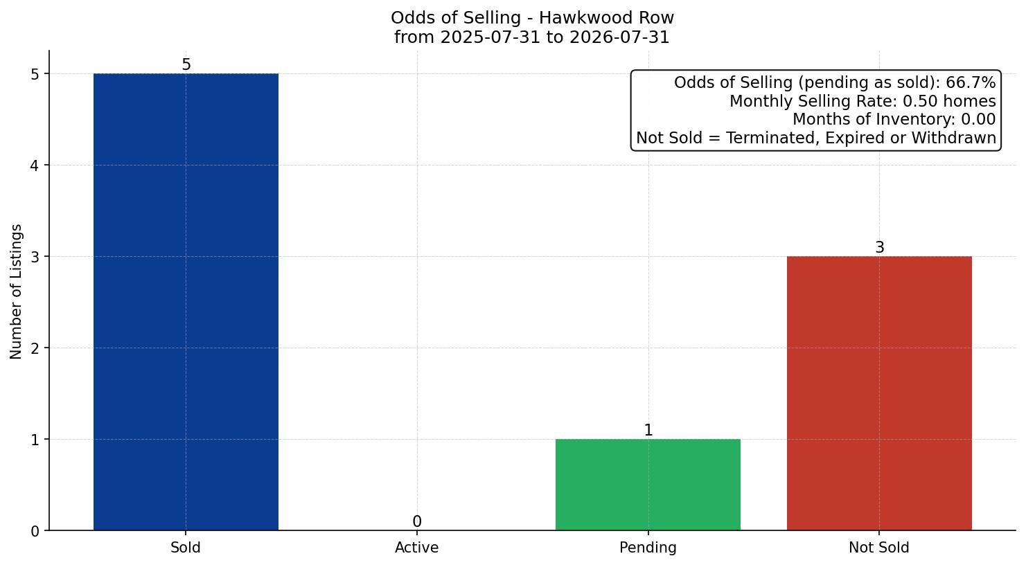 Hawkwood Row/Townhouse Odds of Selling – last 12 months