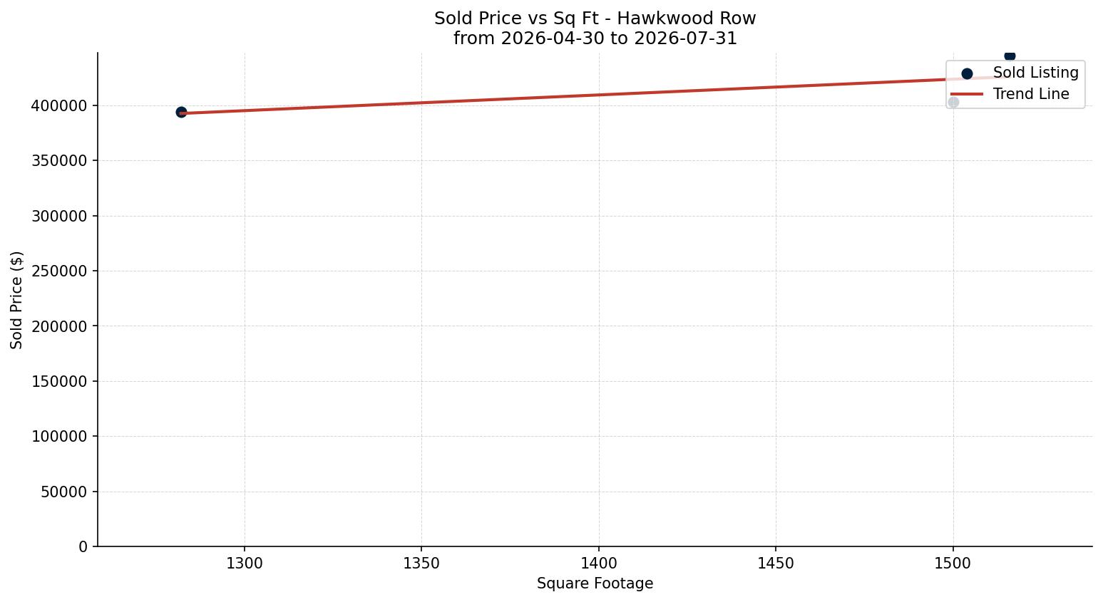 Hawkwood Row/Townhouse Price vs. Square Footage – last 3 months