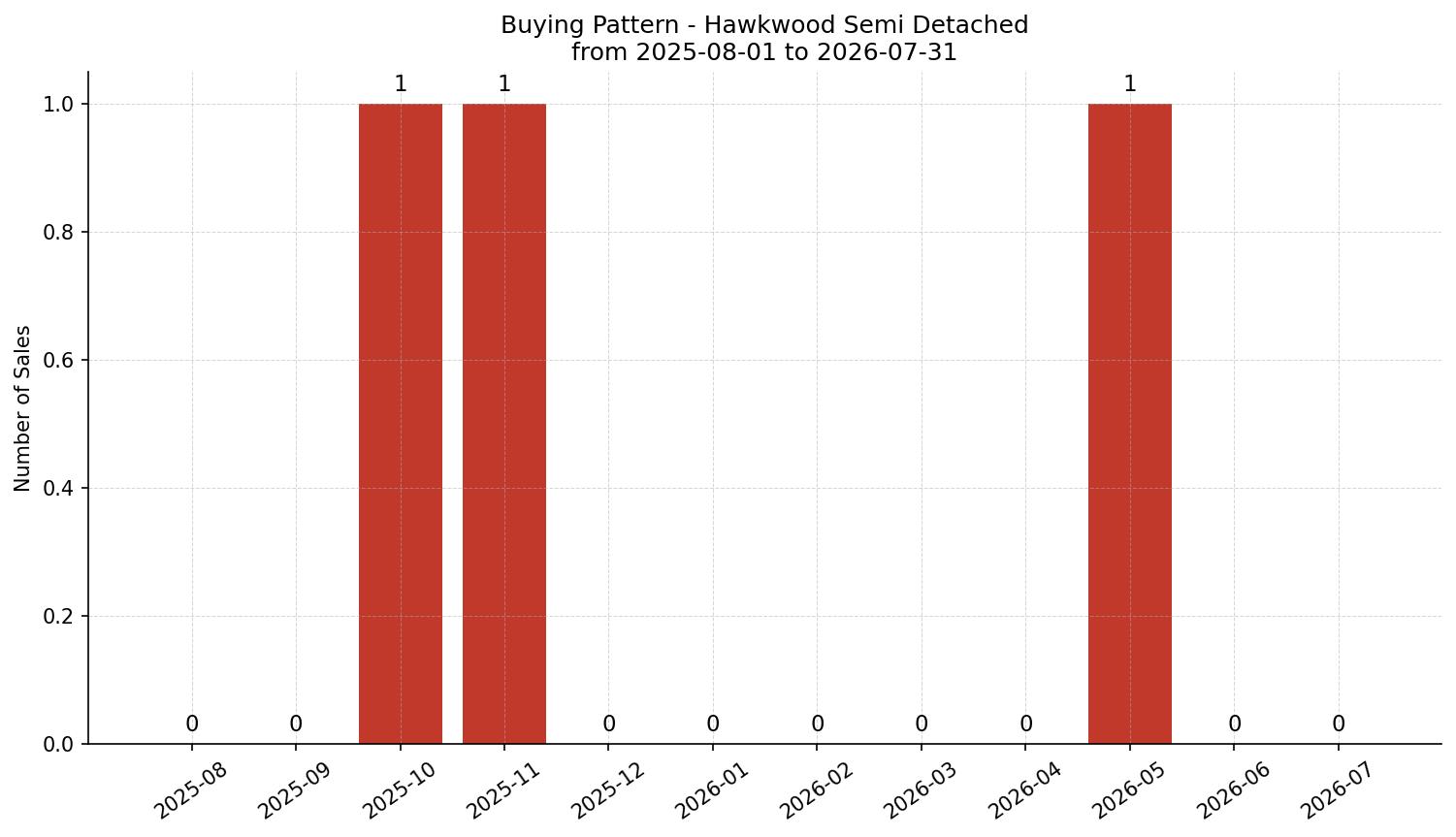 Hawkwood Semi Detached (Half Duplex) Buying Pattern – last 12 months
