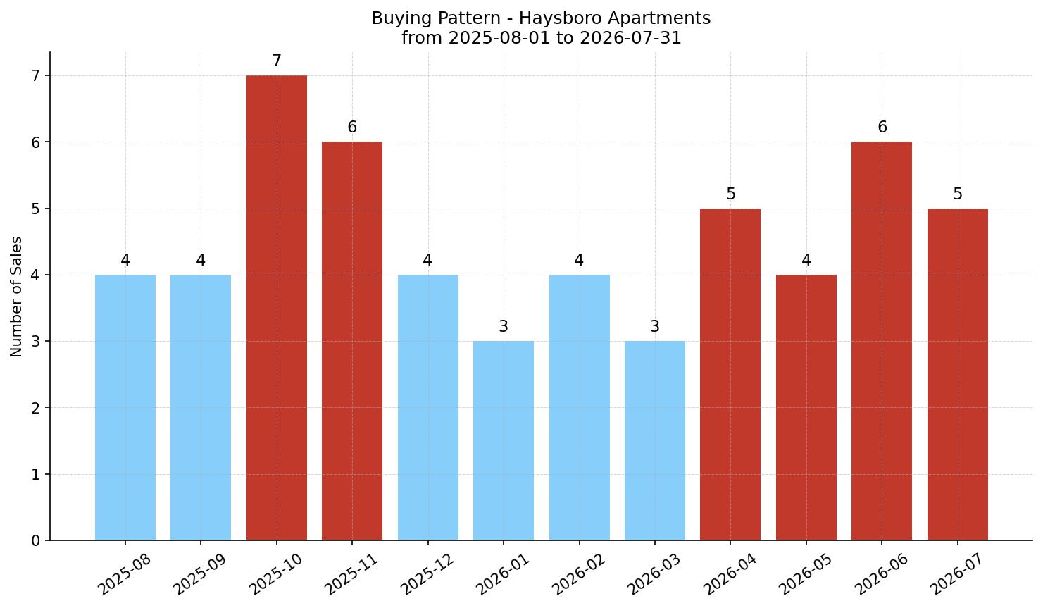 Haysboro Apartment Buying Pattern – last 12 months