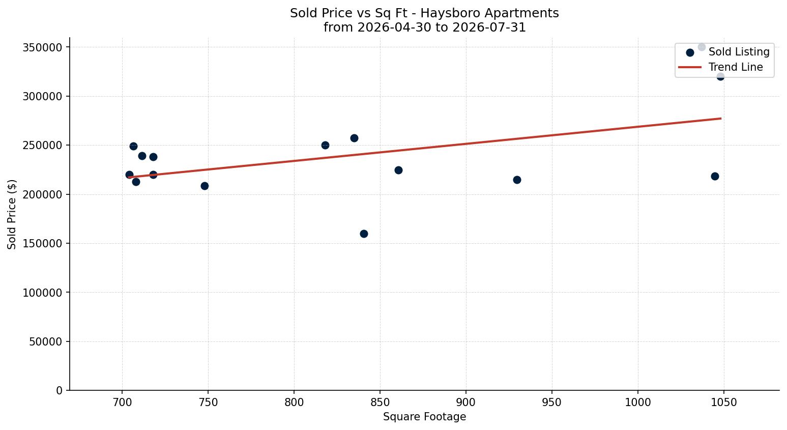 Haysboro Apartment Price vs. Square Footage – last 3 months