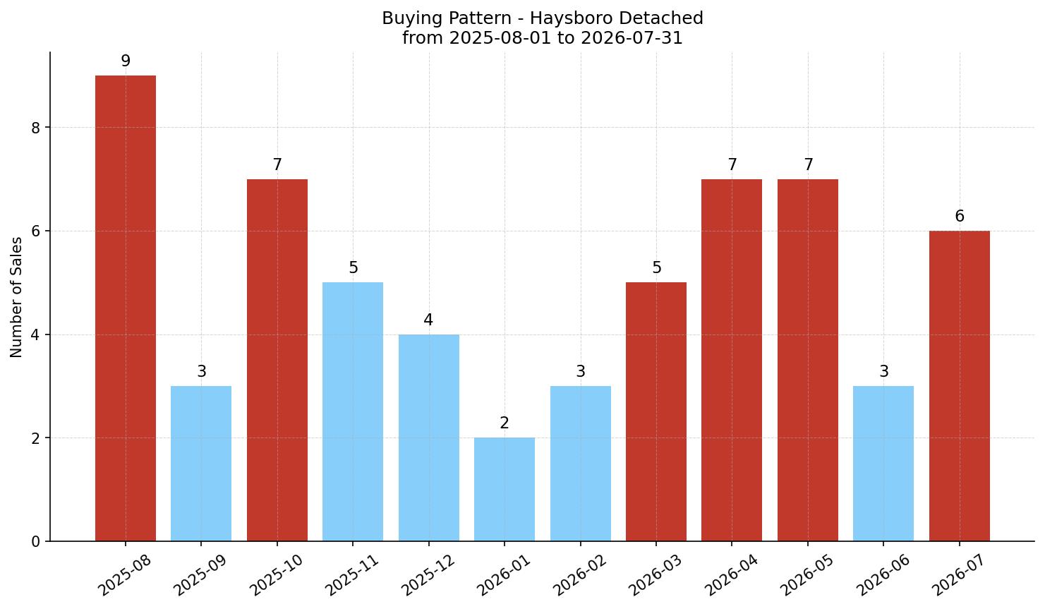 Haysboro Detached Buying Pattern – last 12 months