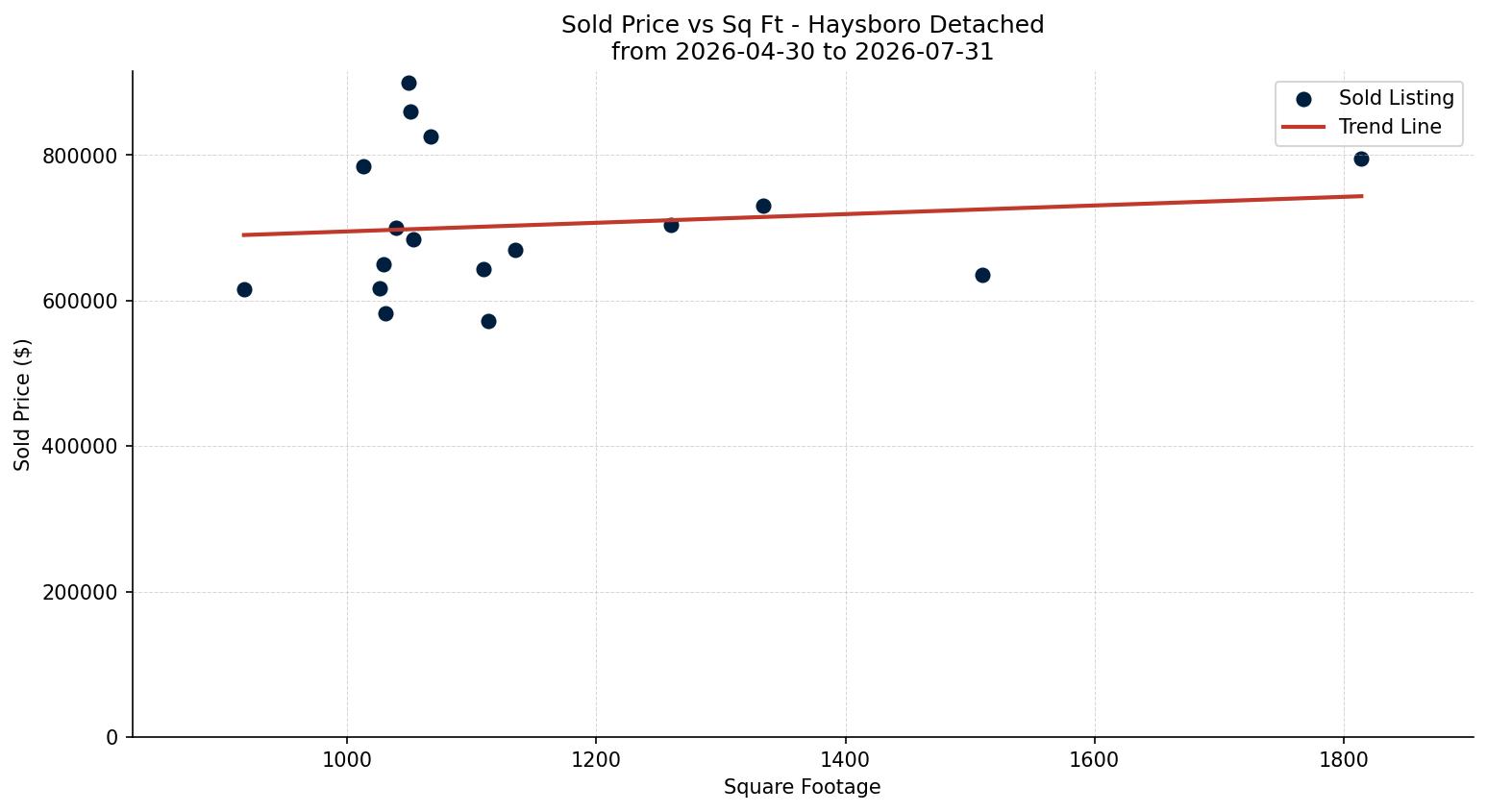 Haysboro Detached Price vs. Square Footage – last 3 months
