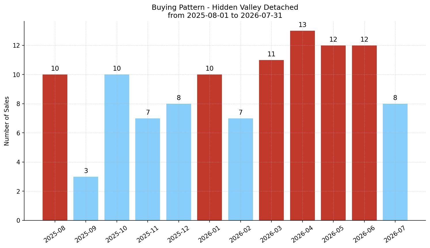 Hidden Valley Detached Buying Pattern – last 12 months