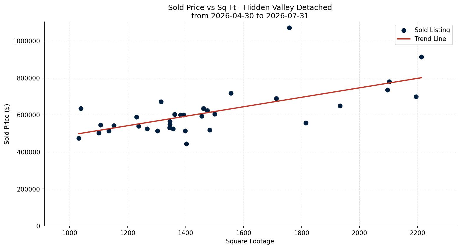 Hidden Valley Detached Price vs. Square Footage – last 3 months