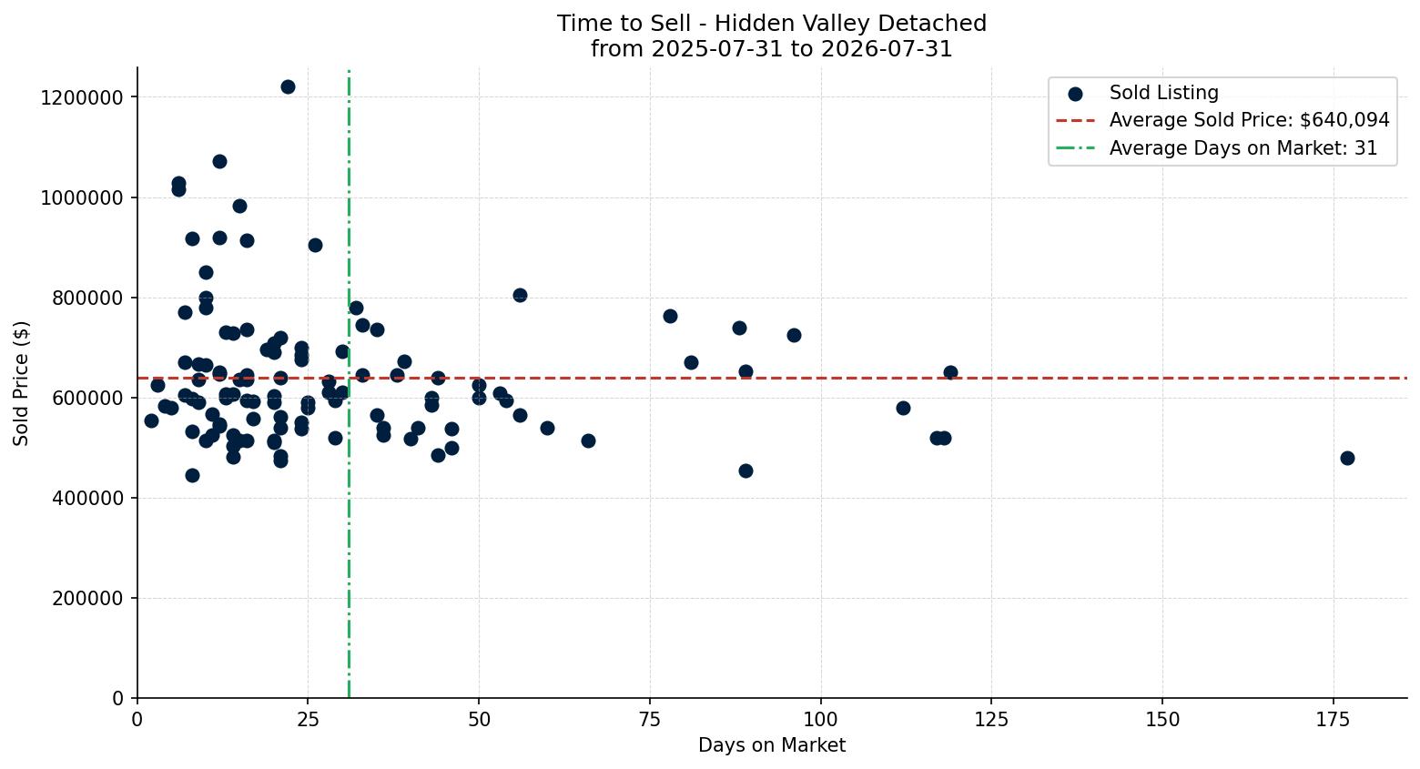 Hidden Valley Detached Time to Sell from 2025-07-31 to 2026-07-31