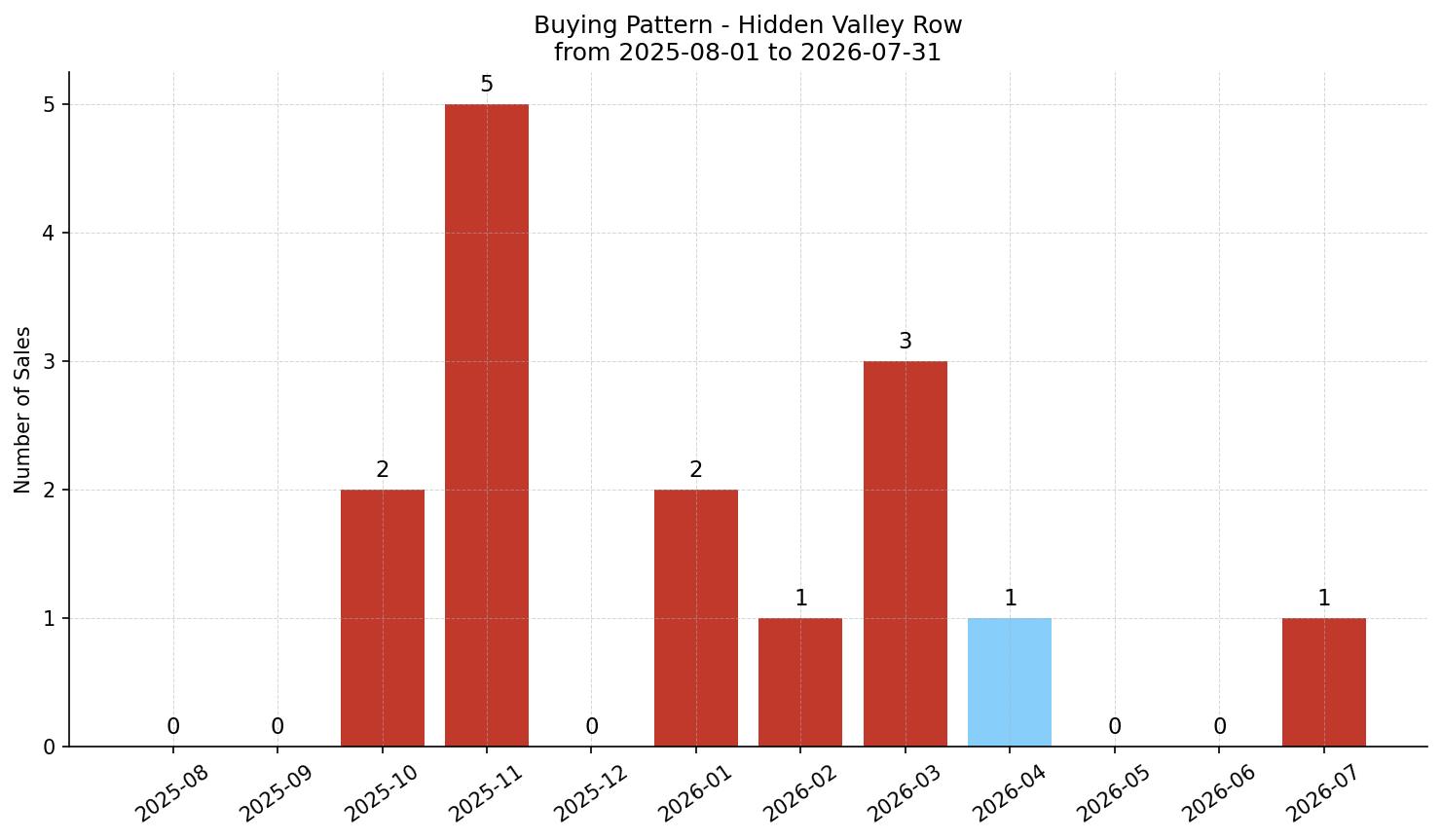 Hidden Valley Row/Townhouse Buying Pattern – last 12 months