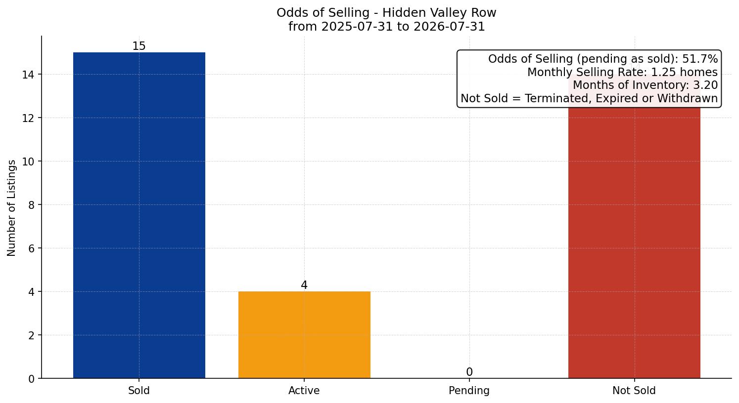 Hidden Valley Row/Townhouse Odds of Selling – last 12 months