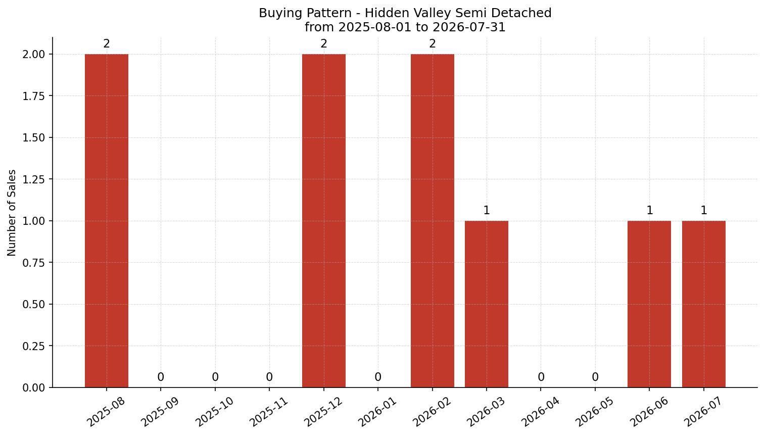 Hidden Valley Semi Detached (Half Duplex) Buying Pattern – last 12 months