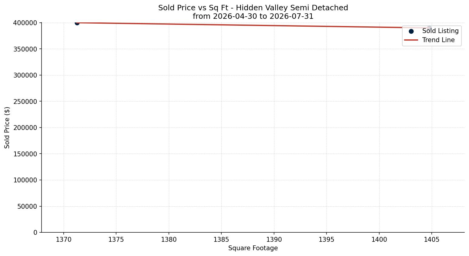 Hidden Valley Semi Detached (Half Duplex) Price vs. Square Footage – last 3 months
