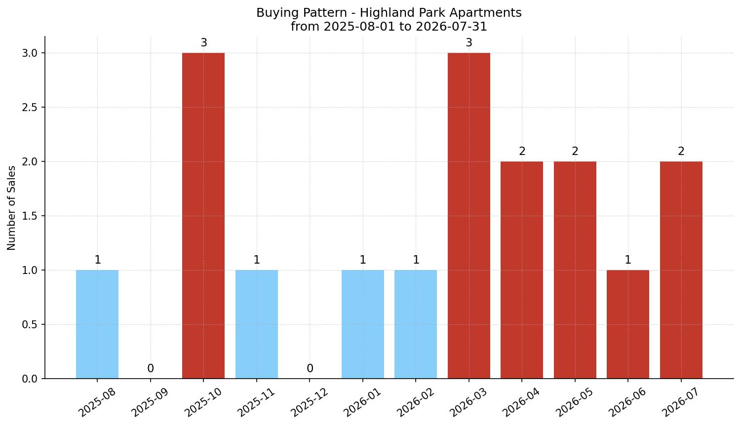 Highland Park Apartment Buying Pattern – last 12 months