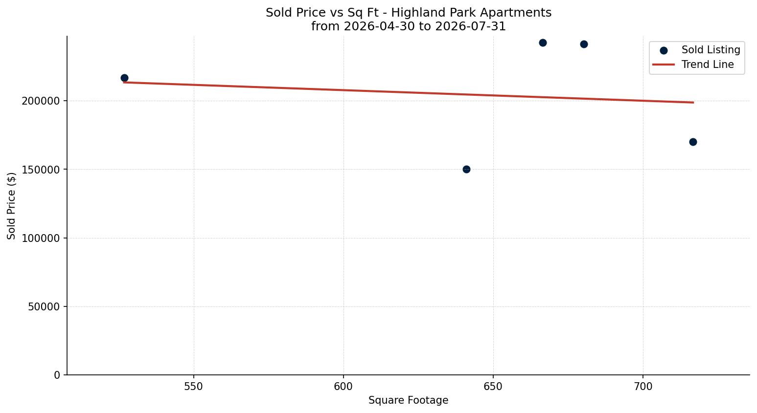 Highland Park Apartment Price vs. Square Footage – last 3 months