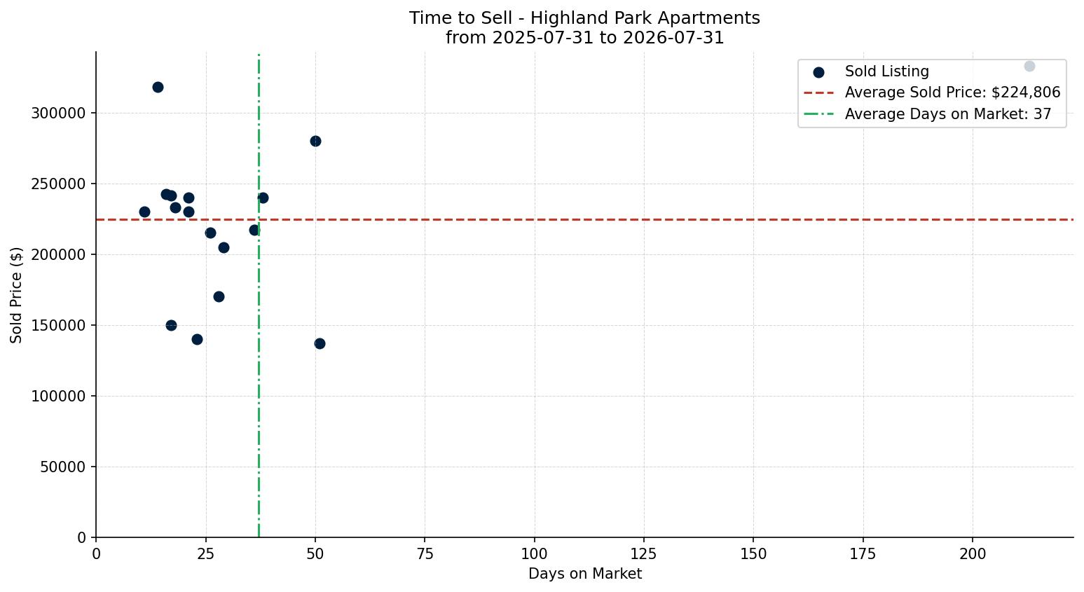 Highland Park Apartment Time to Sell from 2025-07-31 to 2026-07-31