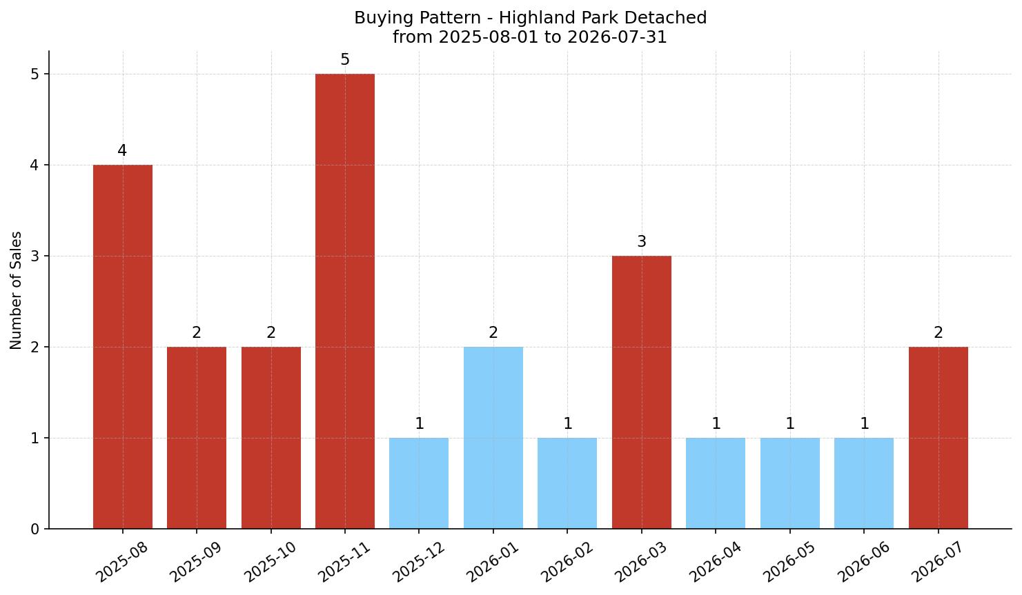 Highland Park Detached Buying Pattern – last 12 months