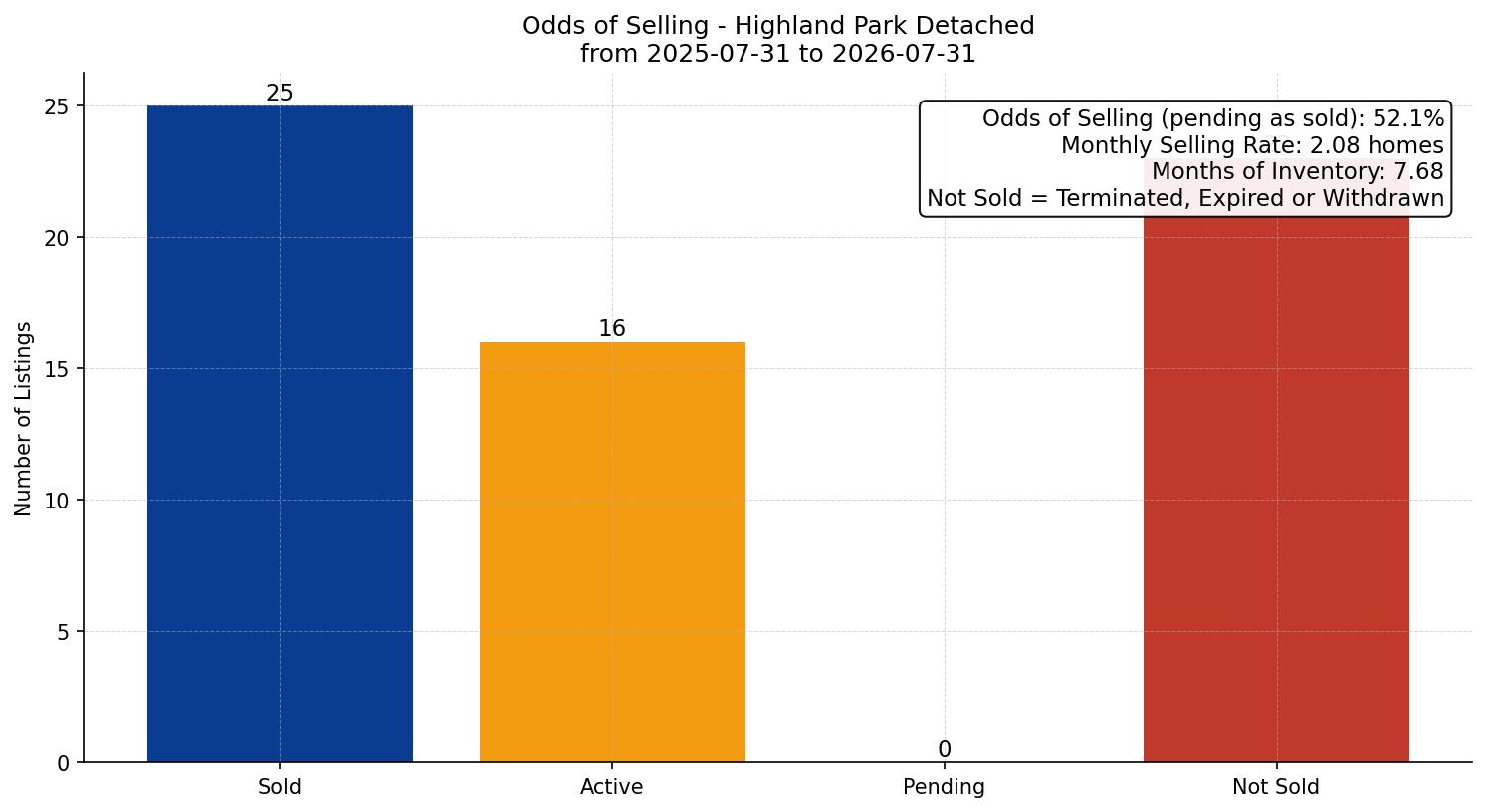 Highland Park Detached Odds of Selling – last 12 months