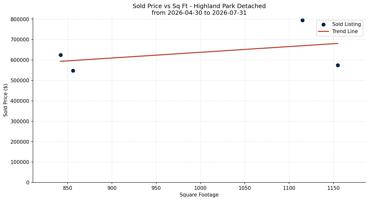 Highland Park Detached Price vs. Square Footage – last 3 months