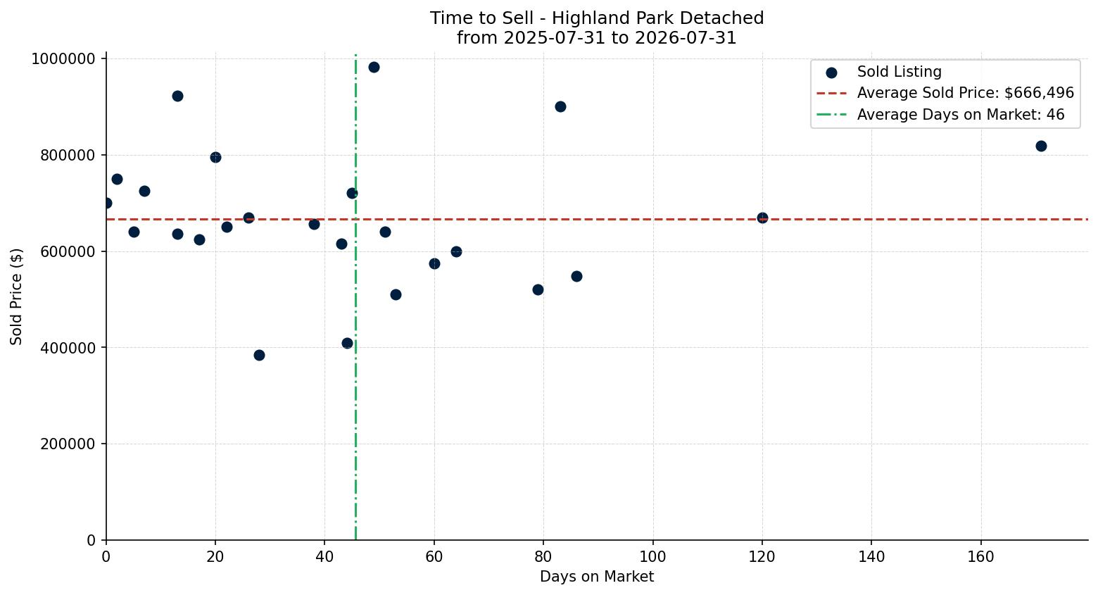 Highland Park Detached Time to Sell from 2025-07-31 to 2026-07-31