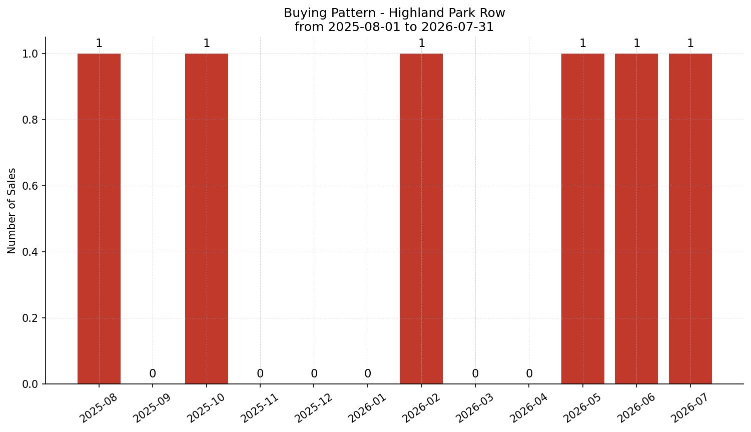 Highland Park Row/Townhouse Buying Pattern – last 12 months