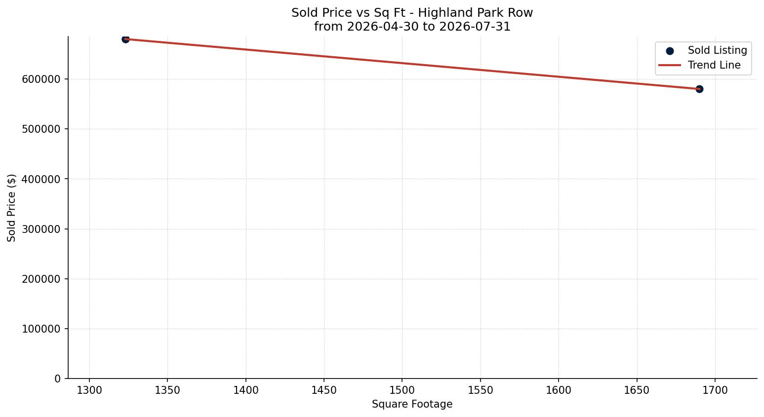 Highland Park Row/Townhouse Price vs. Square Footage – last 3 months