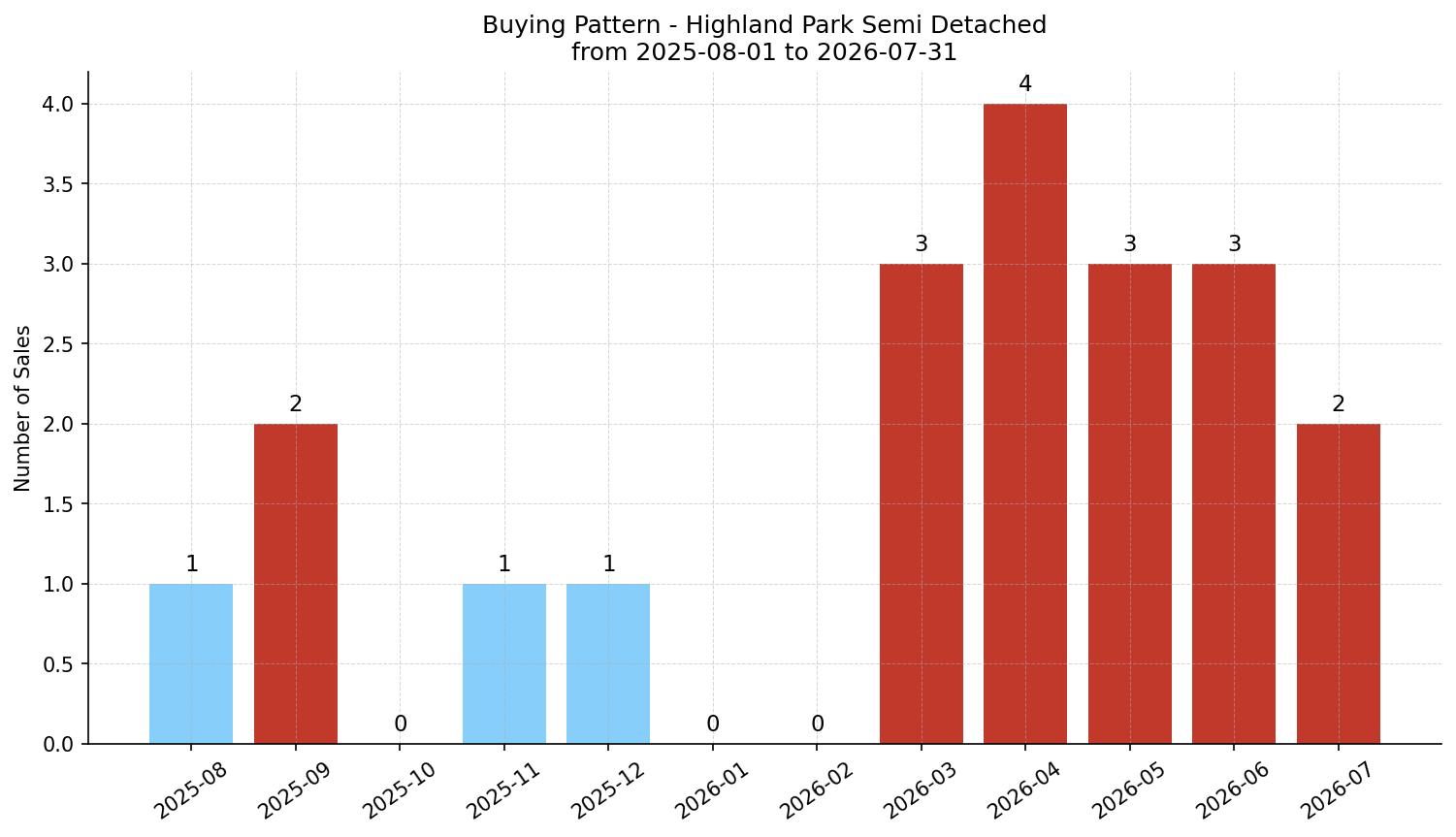 Highland Park Semi Detached (Half Duplex) Buying Pattern – last 12 months