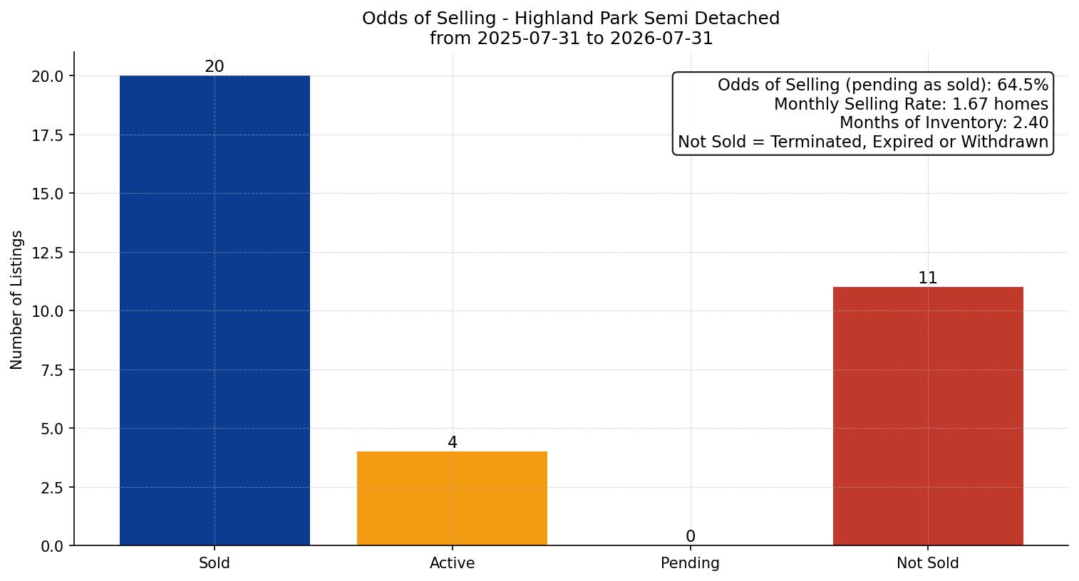 Highland Park Semi Detached (Half Duplex) Odds of Selling – last 12 months
