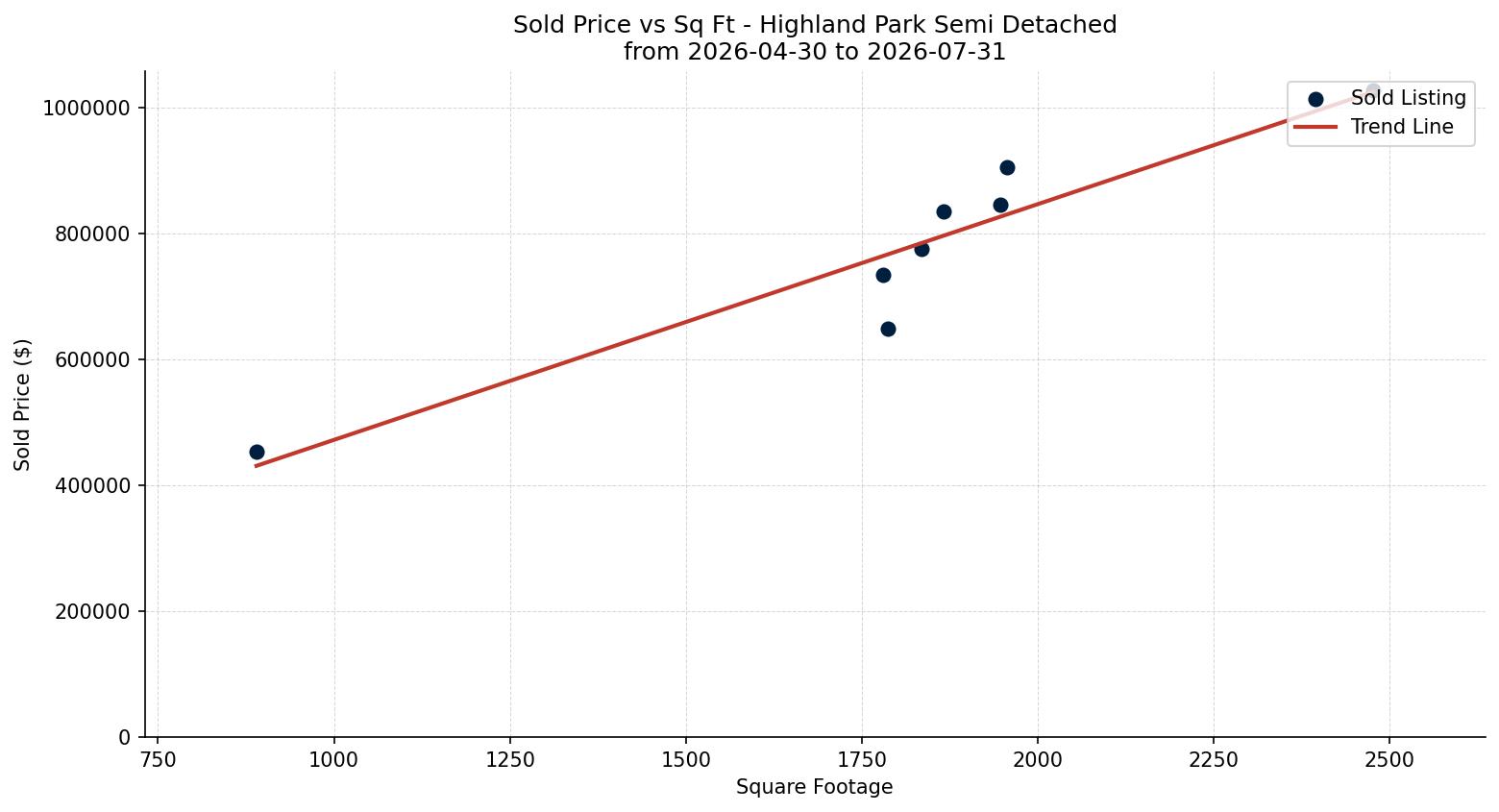 Highland Park Semi Detached (Half Duplex) Price vs. Square Footage – last 3 months