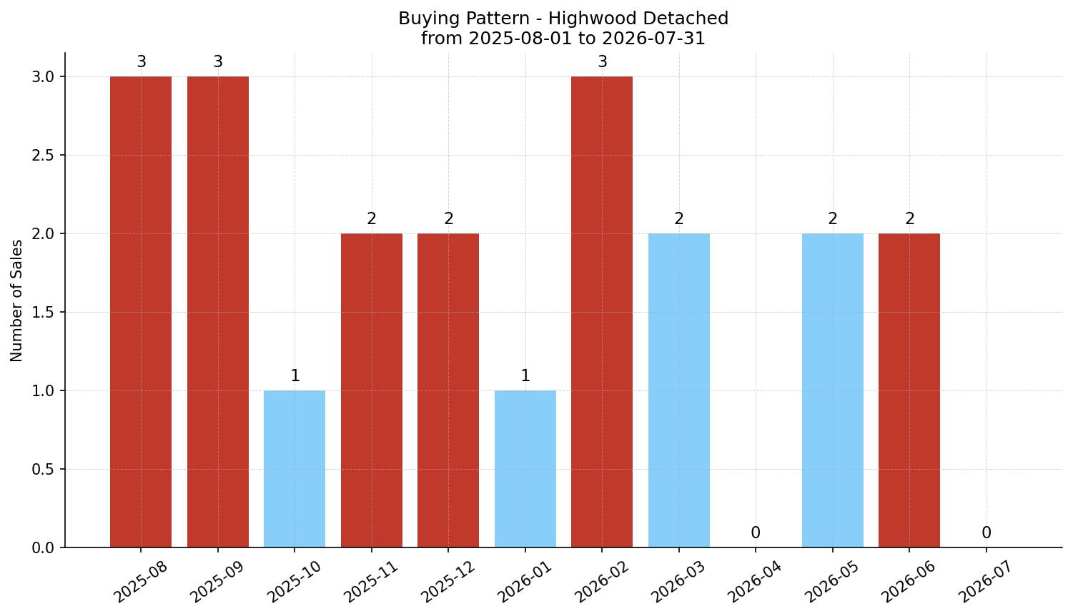 Highwood Detached Buying Pattern – last 12 months