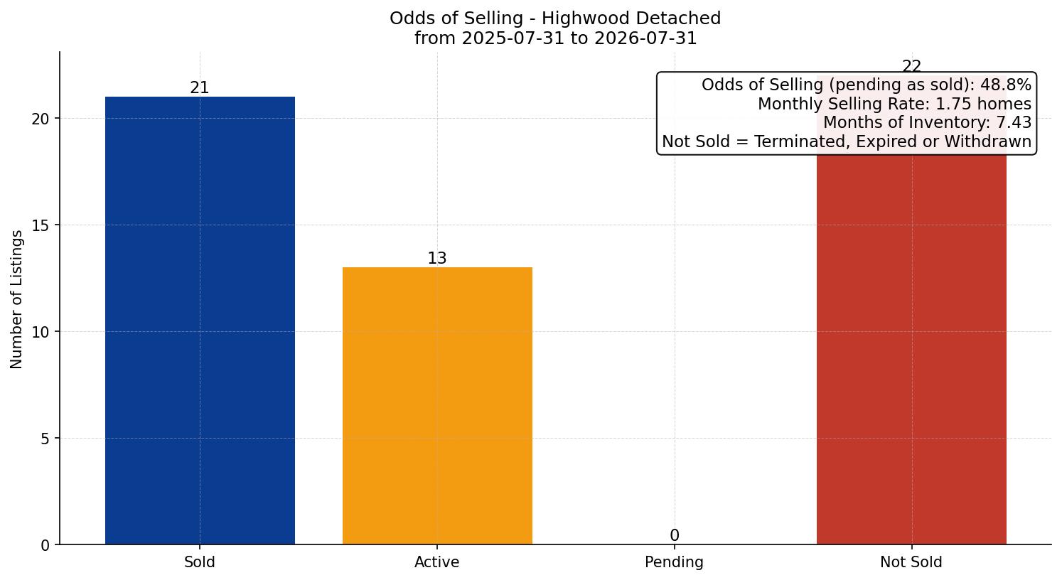 Highwood Detached Odds of Selling – last 12 months