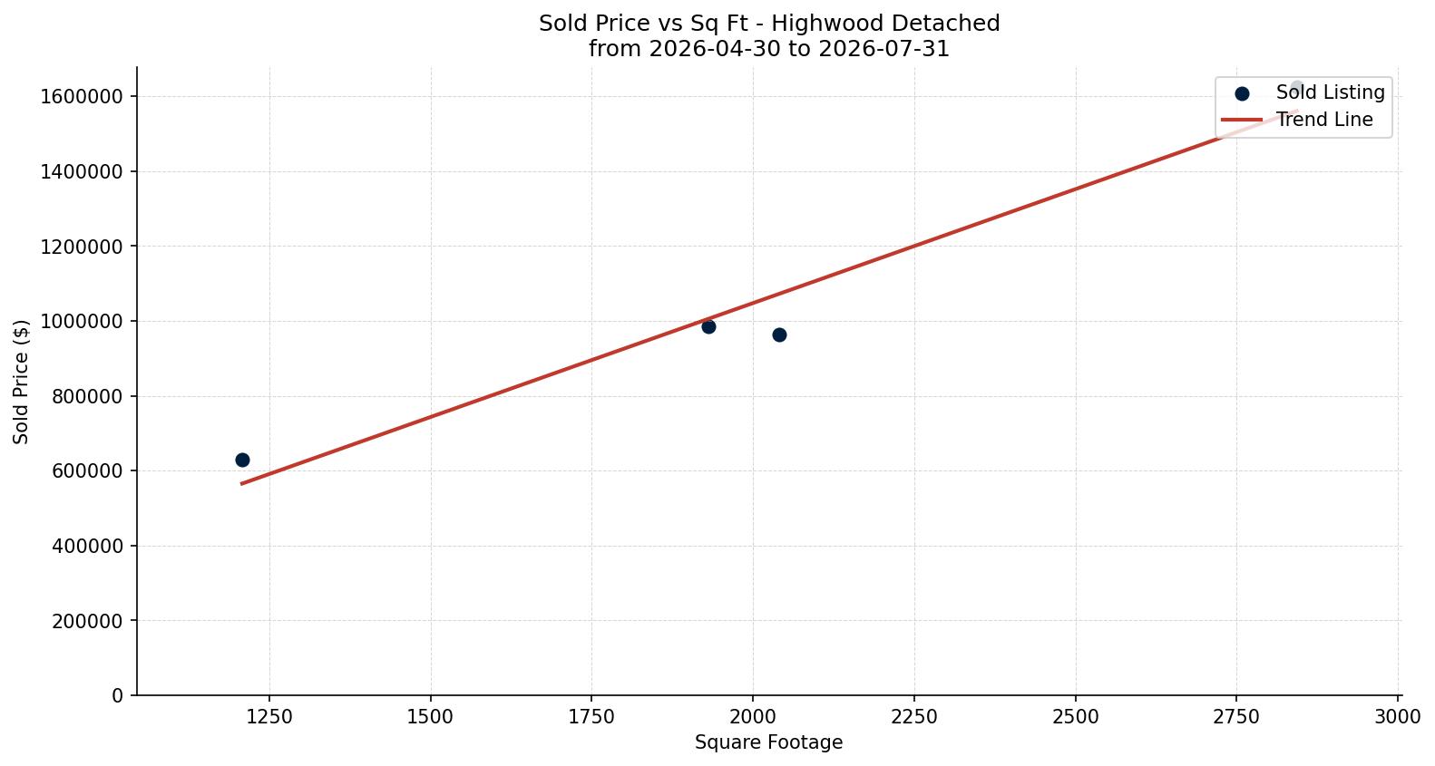 Highwood Detached Price vs. Square Footage – last 3 months