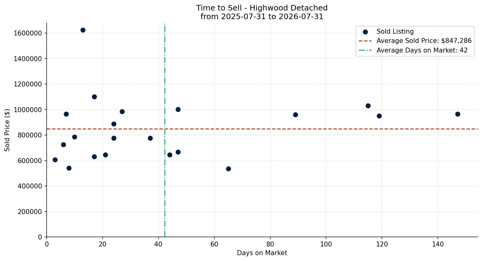 Highwood Detached Time to Sell from 2025-07-31 to 2026-07-31