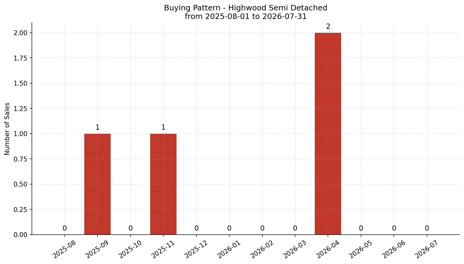 Highwood Semi Detached (Half Duplex) Buying Pattern – last 12 months