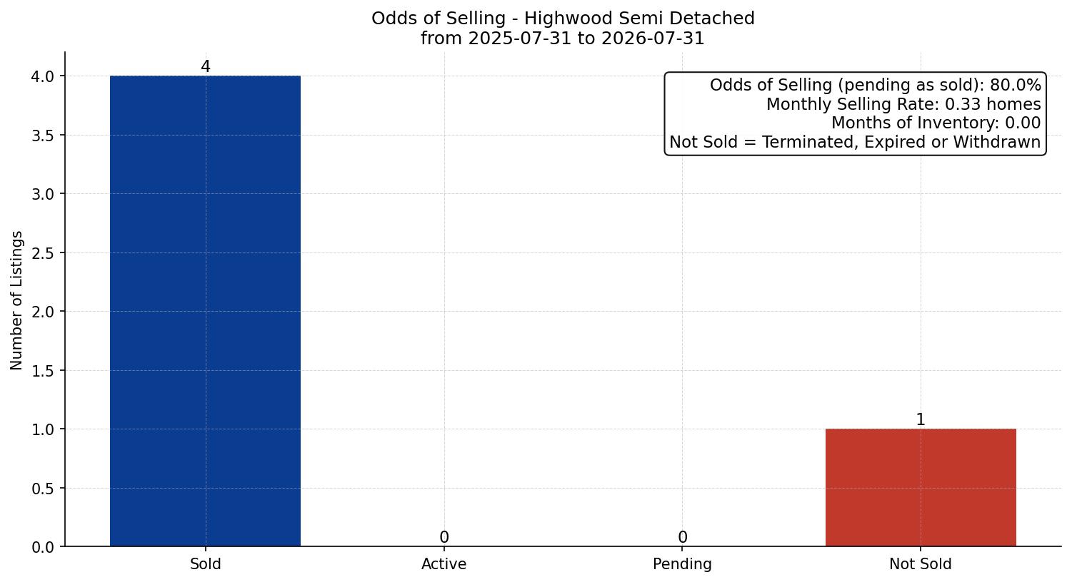 Highwood Semi Detached (Half Duplex) Odds of Selling – last 12 months