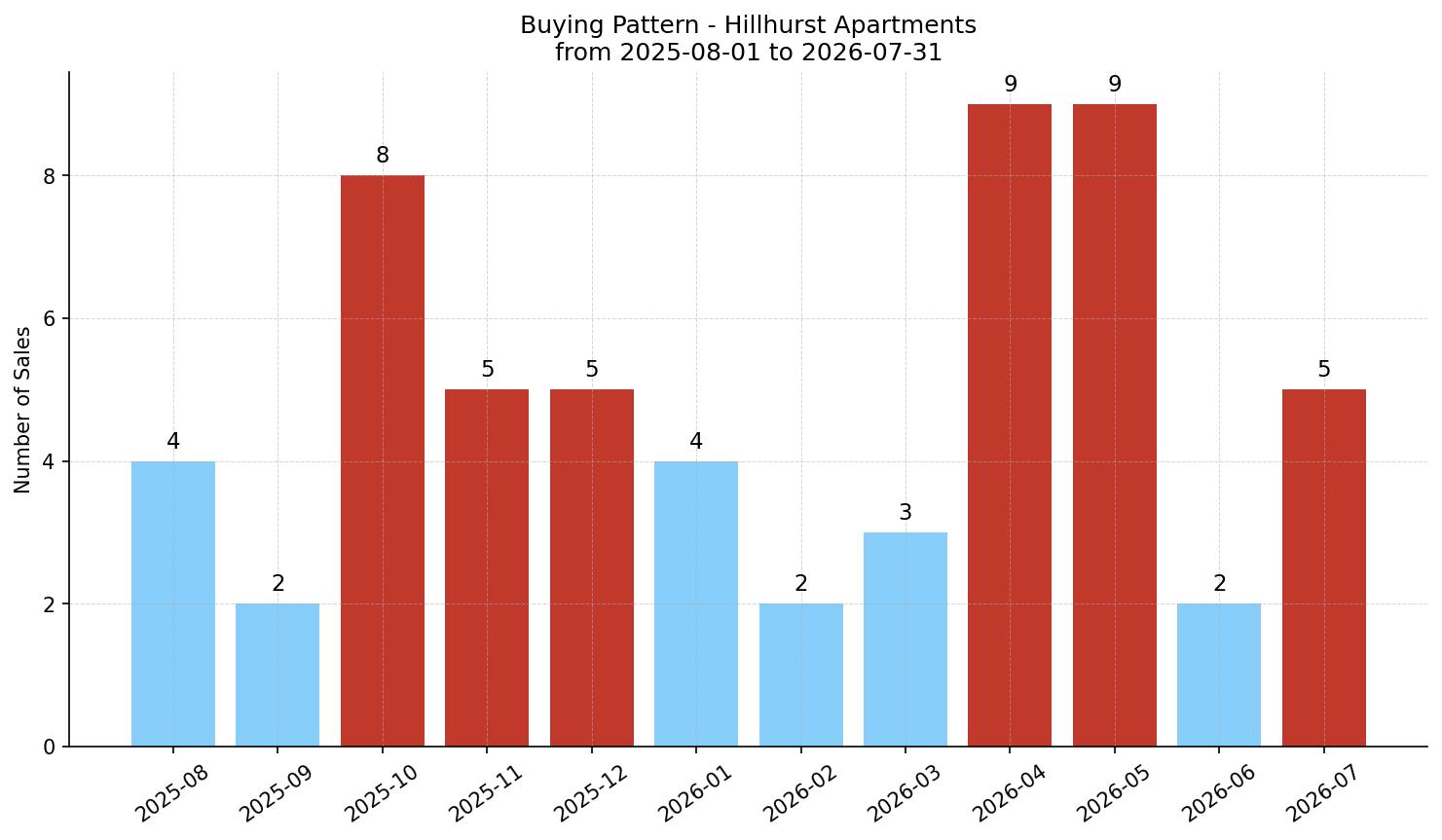 Hillhurst Apartment Buying Pattern – last 12 months