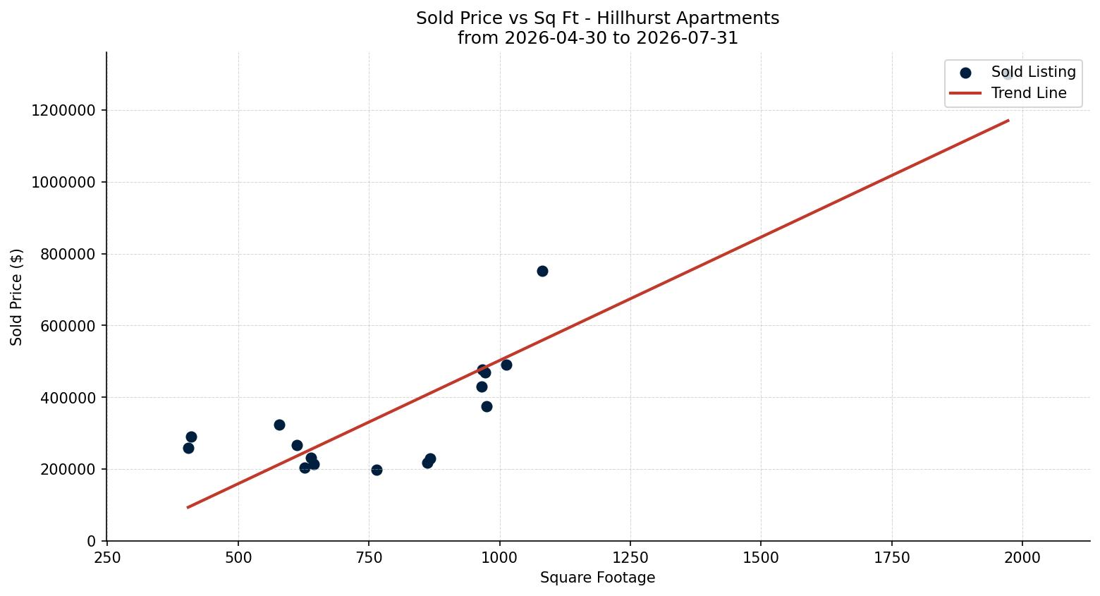 Hillhurst Apartment Price vs. Square Footage – last 3 months