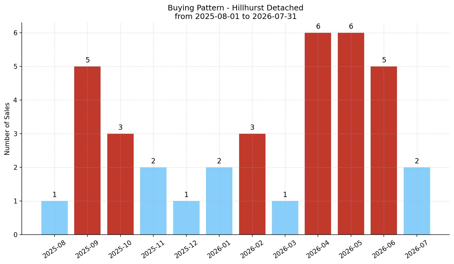 Hillhurst Detached Buying Pattern – last 12 months
