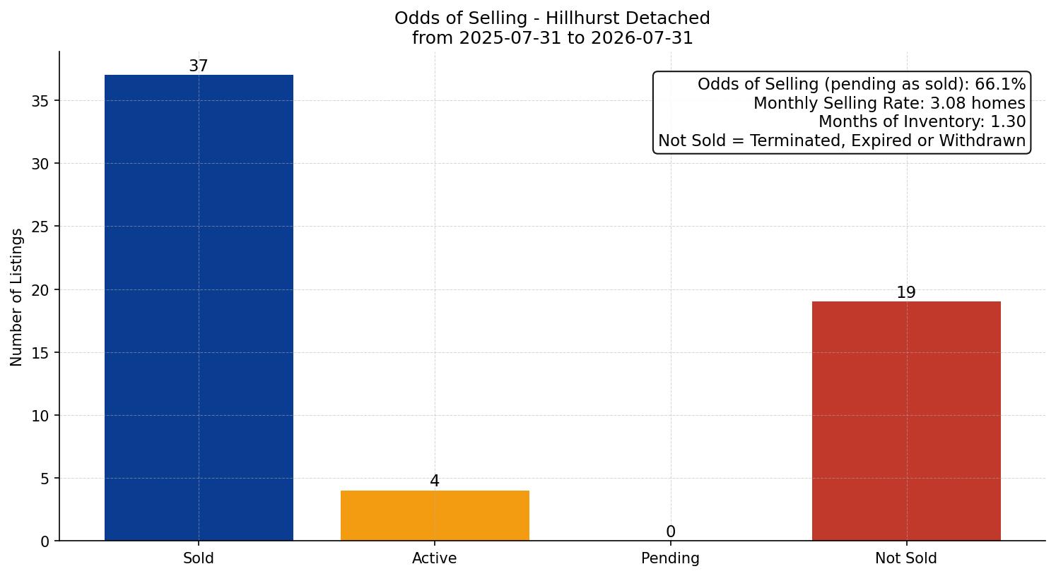 Hillhurst Detached Odds of Selling – last 12 months
