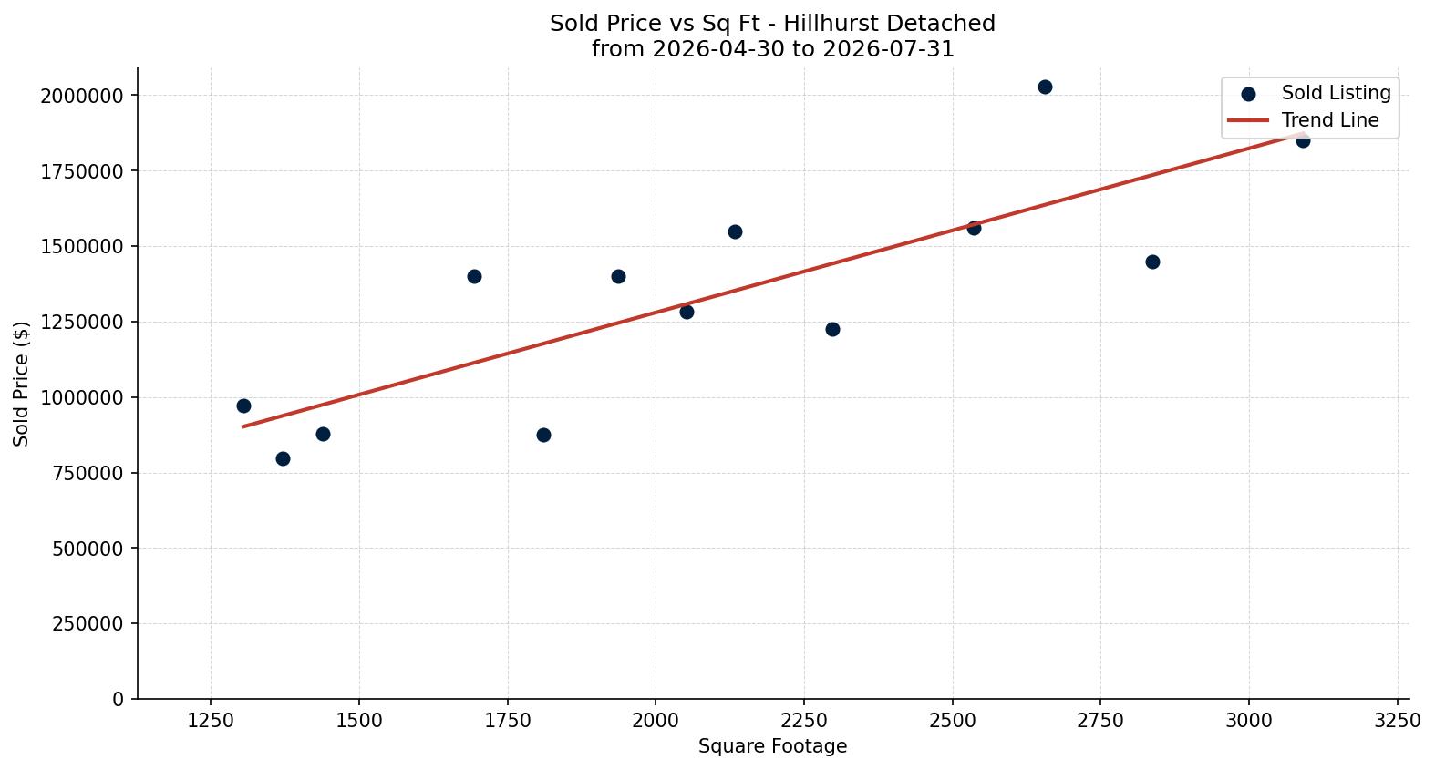 Hillhurst Detached Price vs. Square Footage – last 3 months