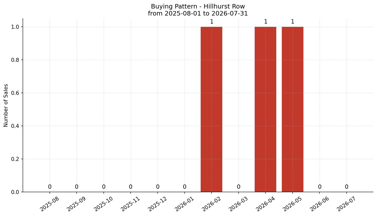Hillhurst Row/Townhouse Buying Pattern – last 12 months