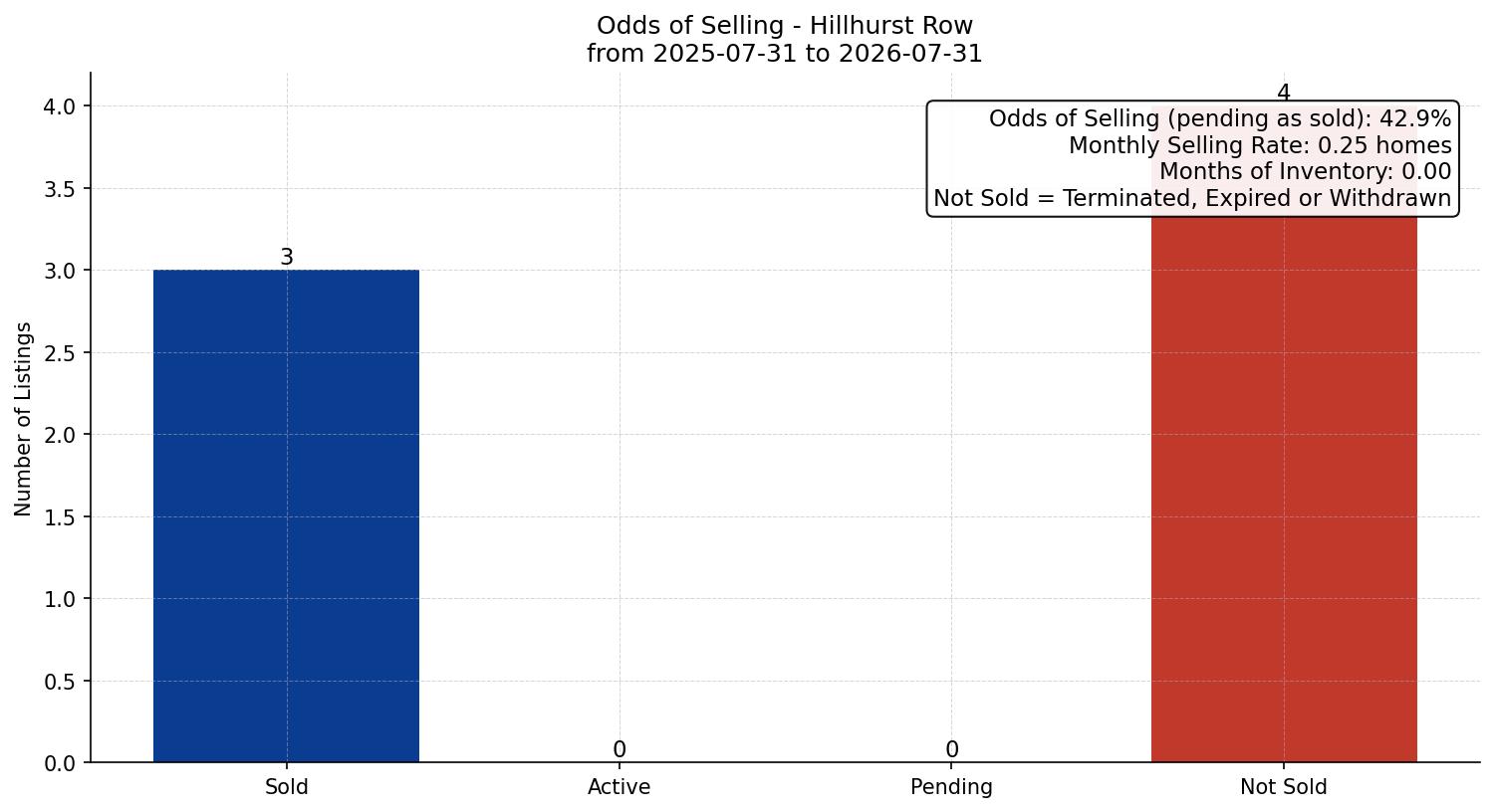 Hillhurst Row/Townhouse Odds of Selling – last 12 months