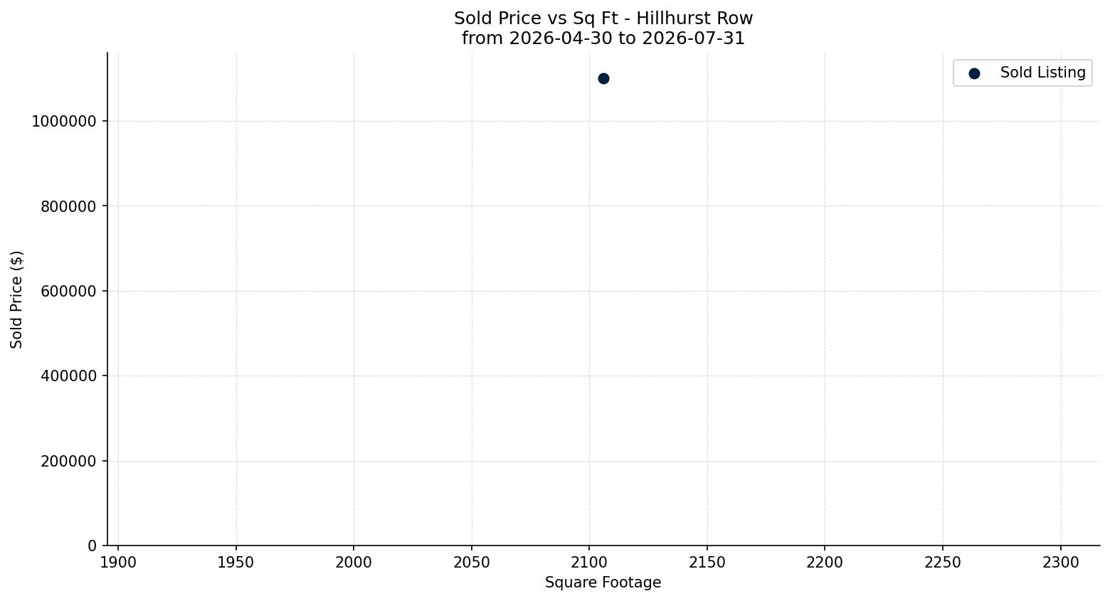Hillhurst Row/Townhouse Price vs. Square Footage – last 3 months